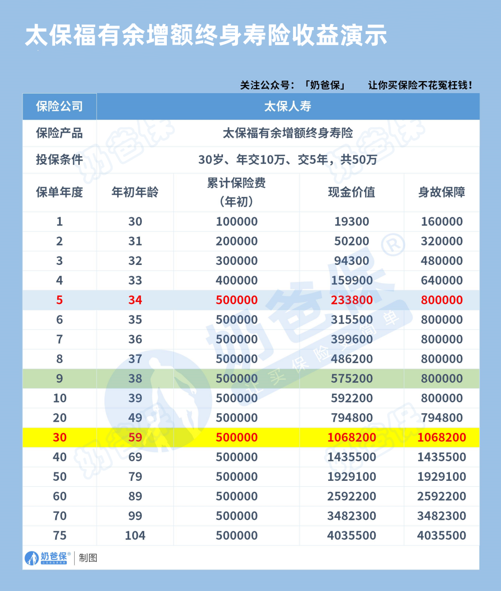 太保福有余增额终身寿险收益演示