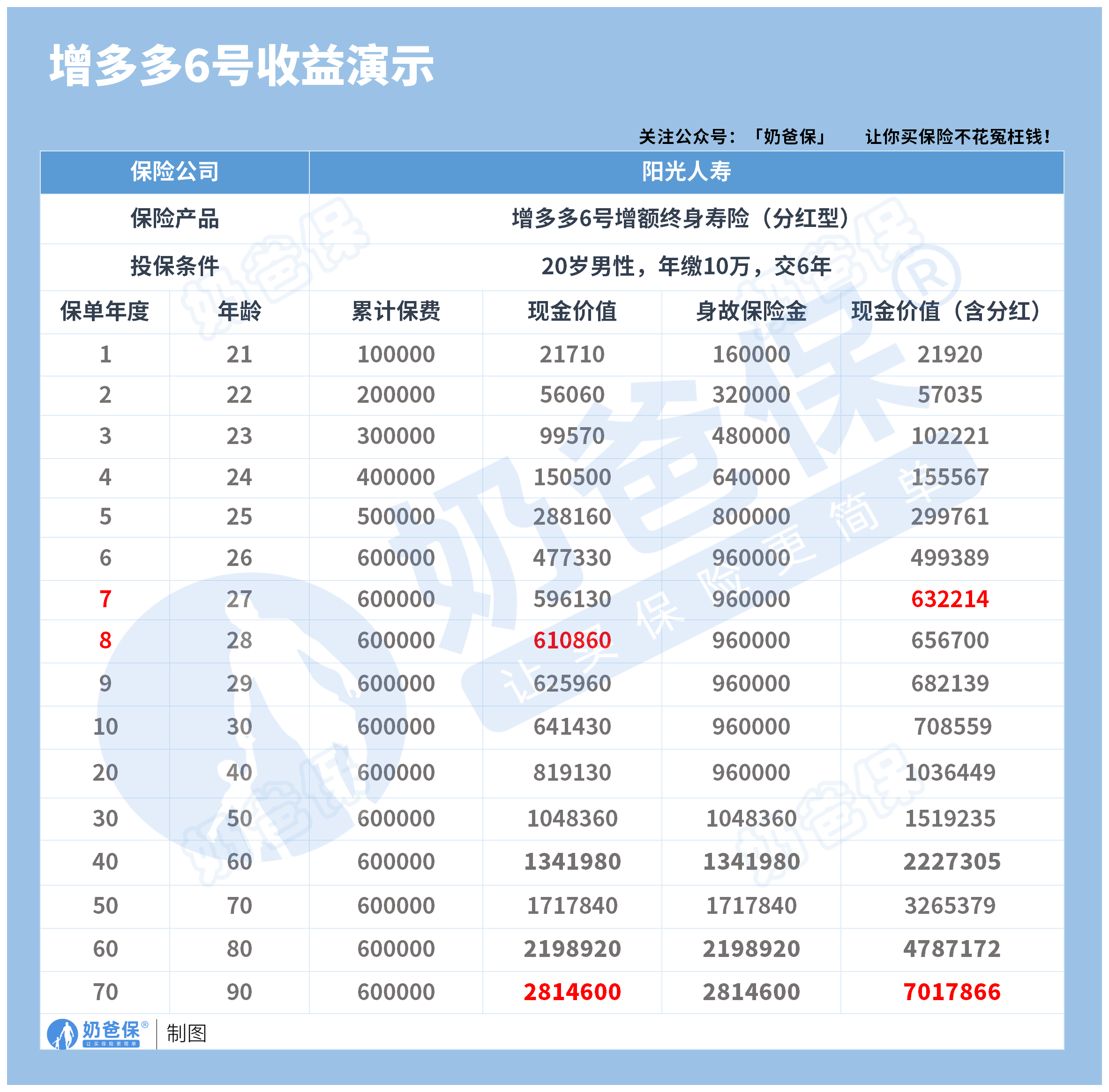 阳光增多多6号收益演示