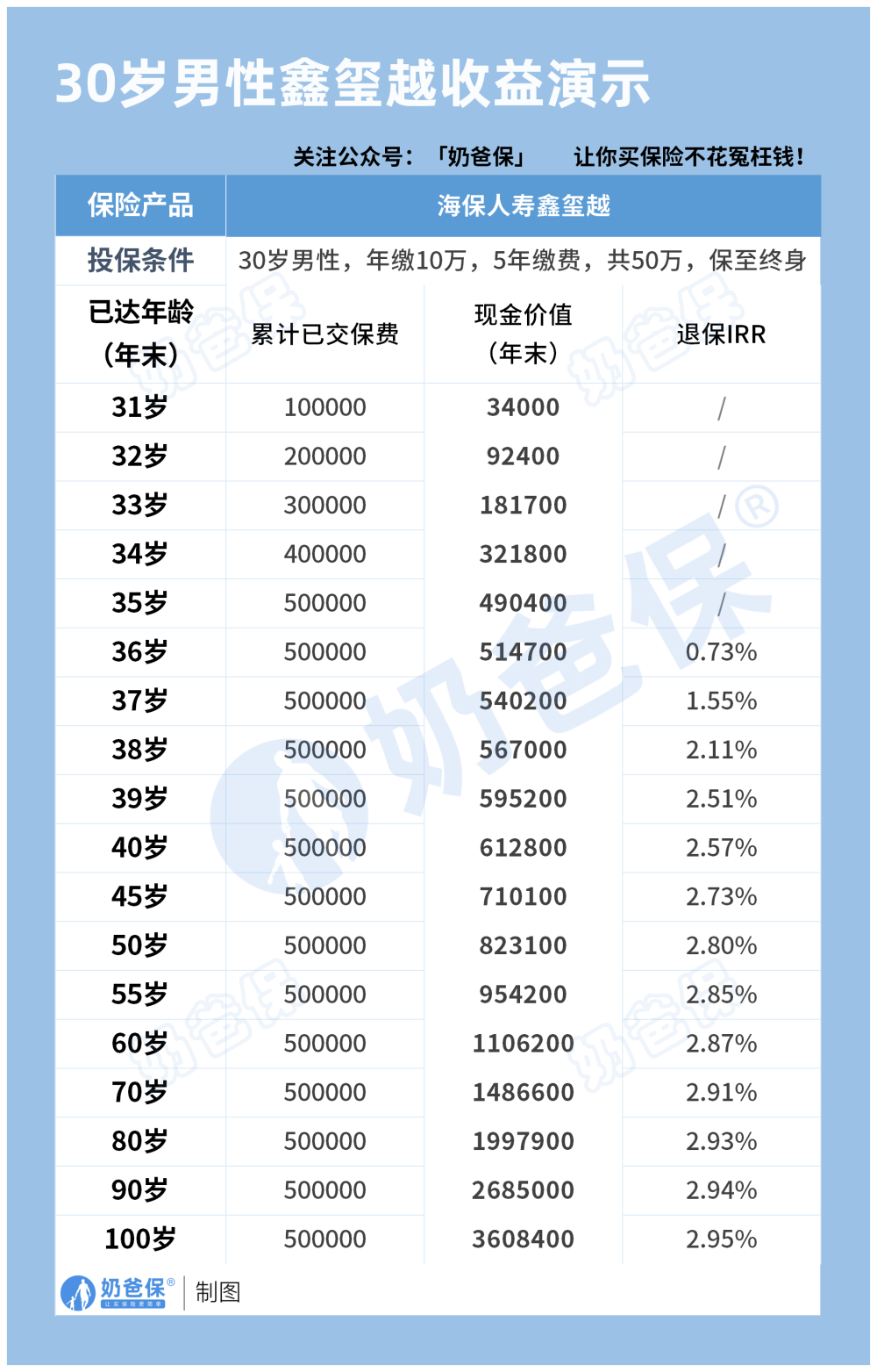 30岁男性鑫玺越终身寿险收益演示