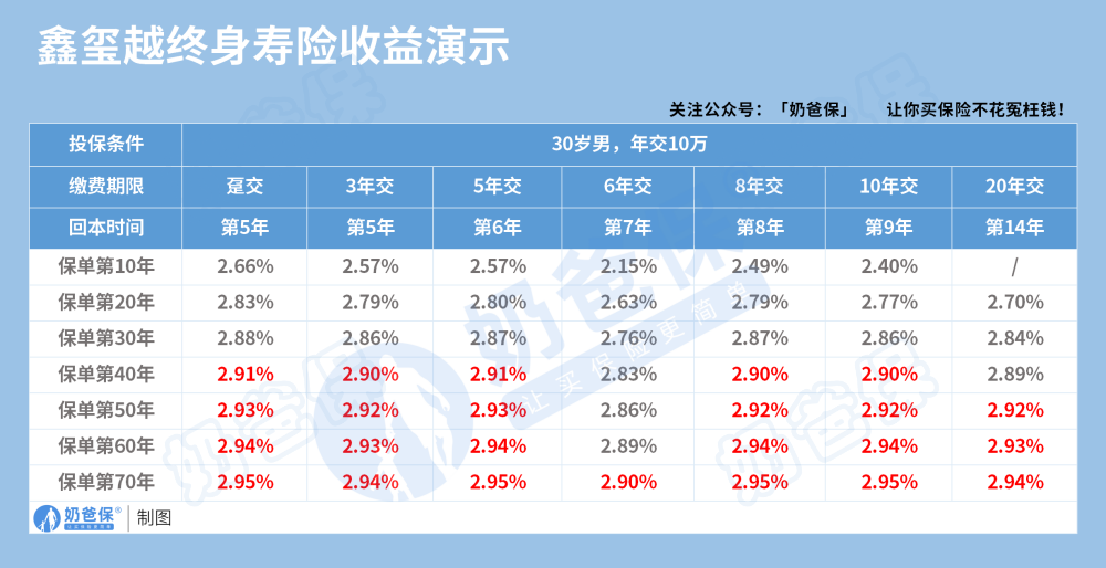 鑫玺越终身寿险收益演示