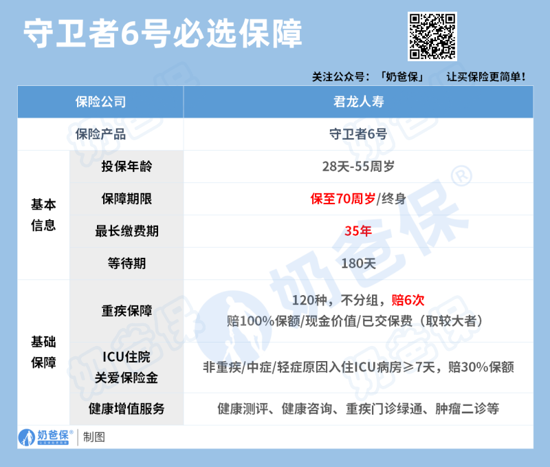 君龙人寿守卫者6号重大疾病险必选保障