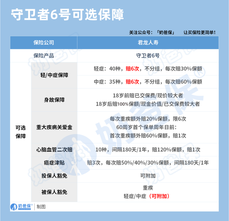 君龙人寿守卫者6号重大疾病险可选保障