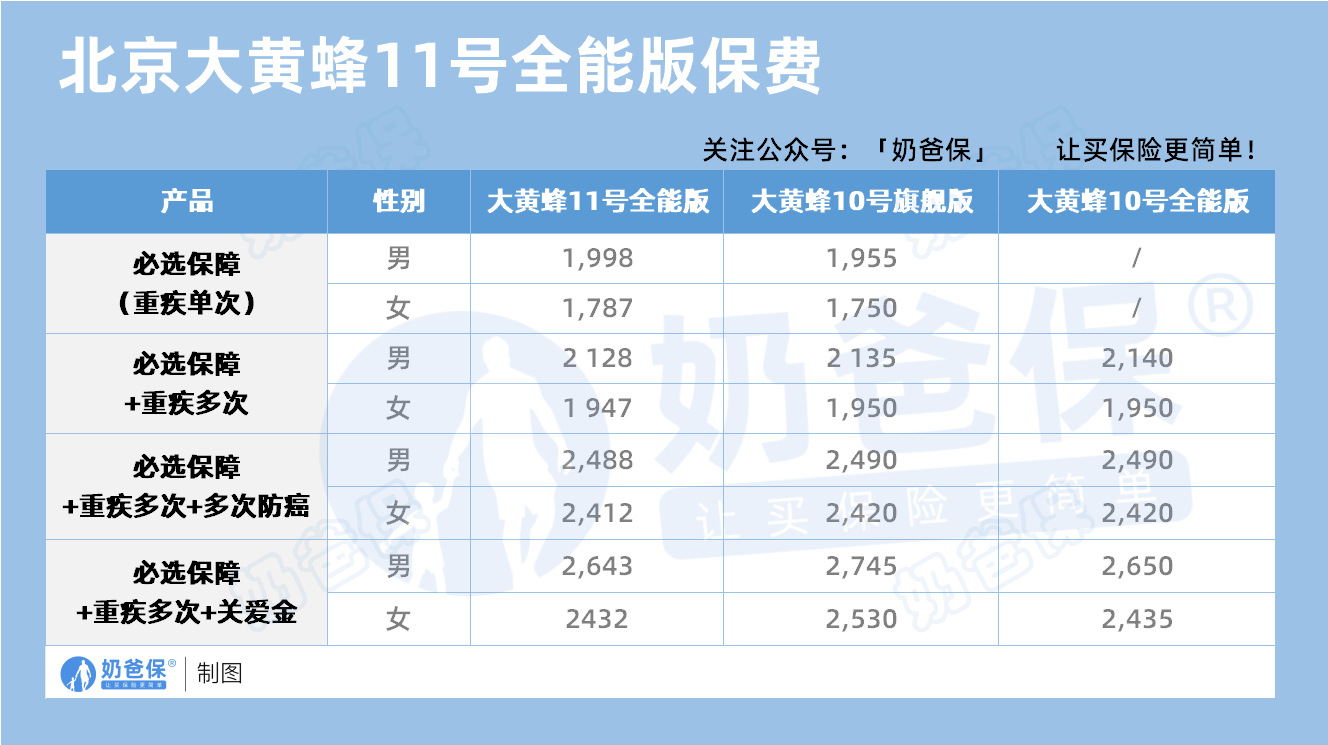 北京人寿大黄蜂11号少儿重疾险保费