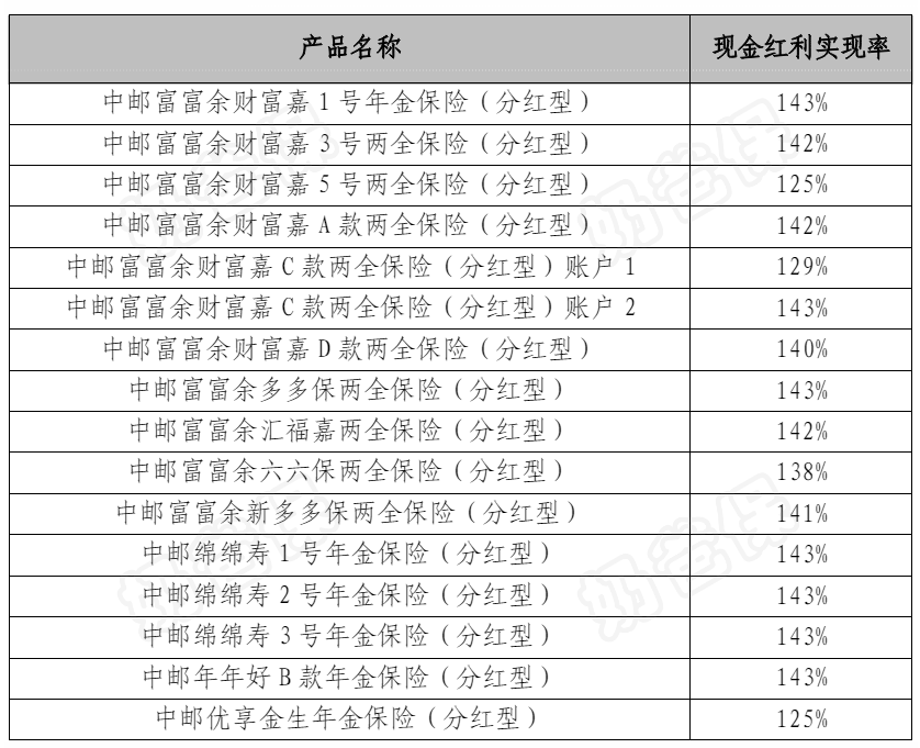 中邮人寿分红实现率