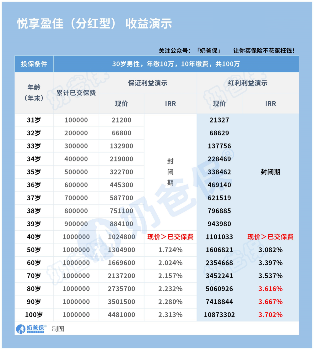 悦享盈佳分红型保险收益演示