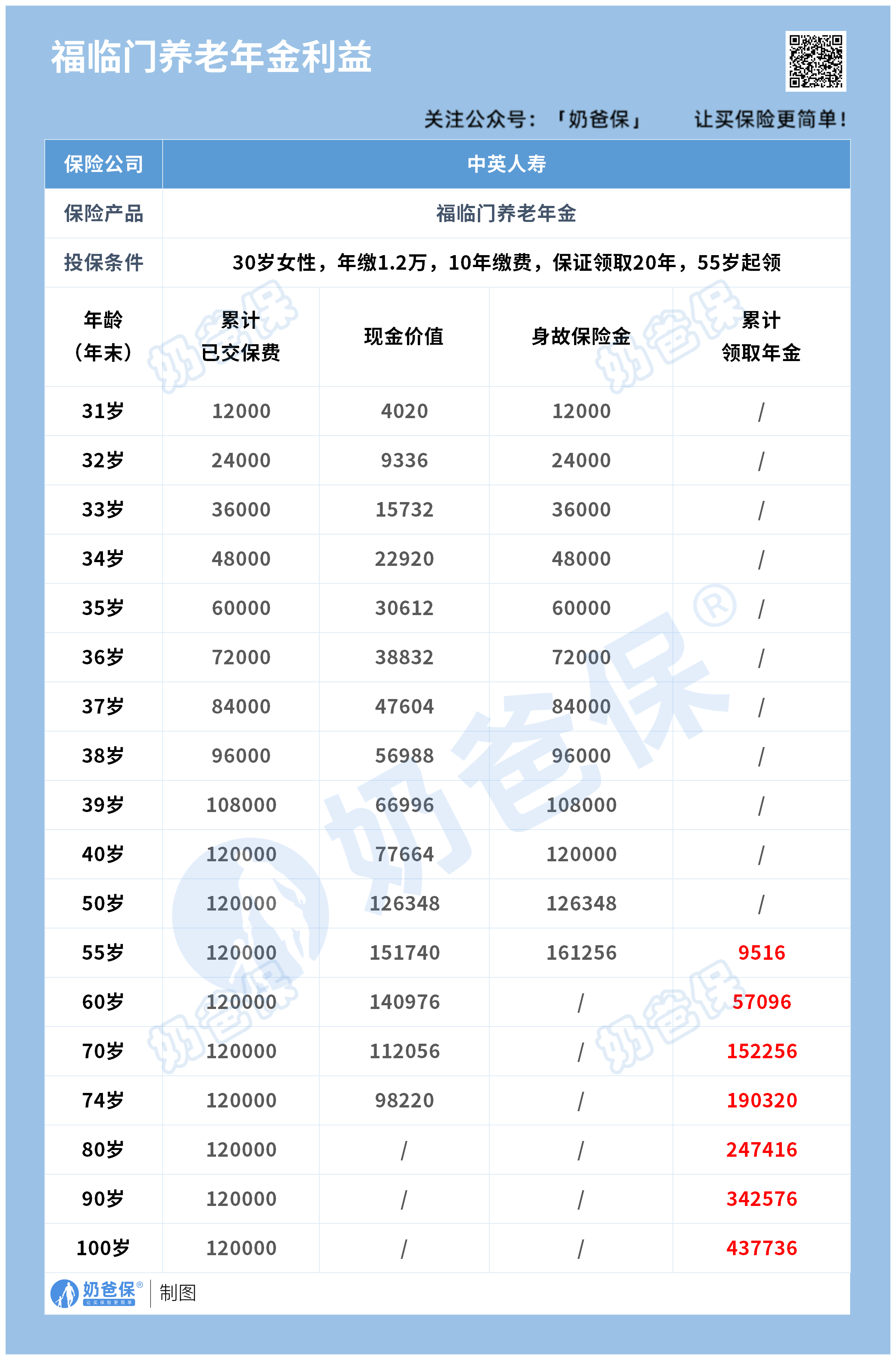 中英人寿福临门年金险收益