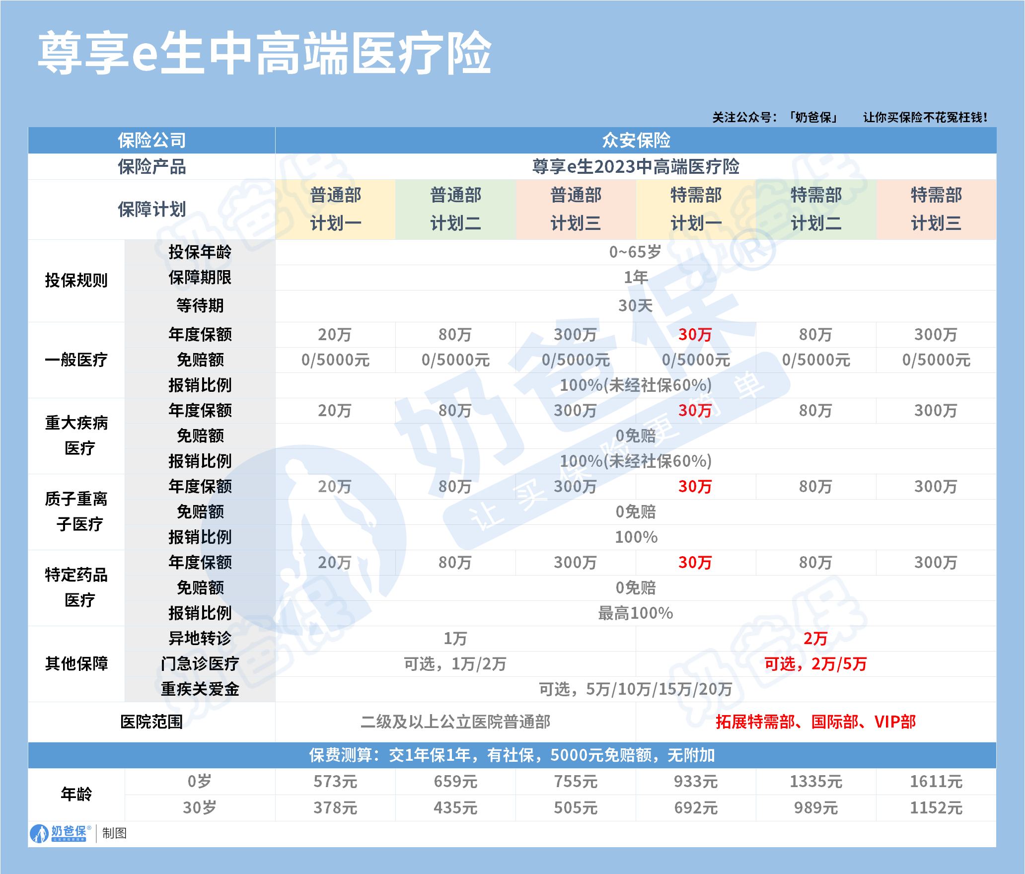 尊享e生中高端医疗保险