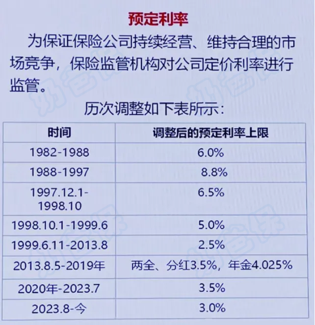 预定利率调整