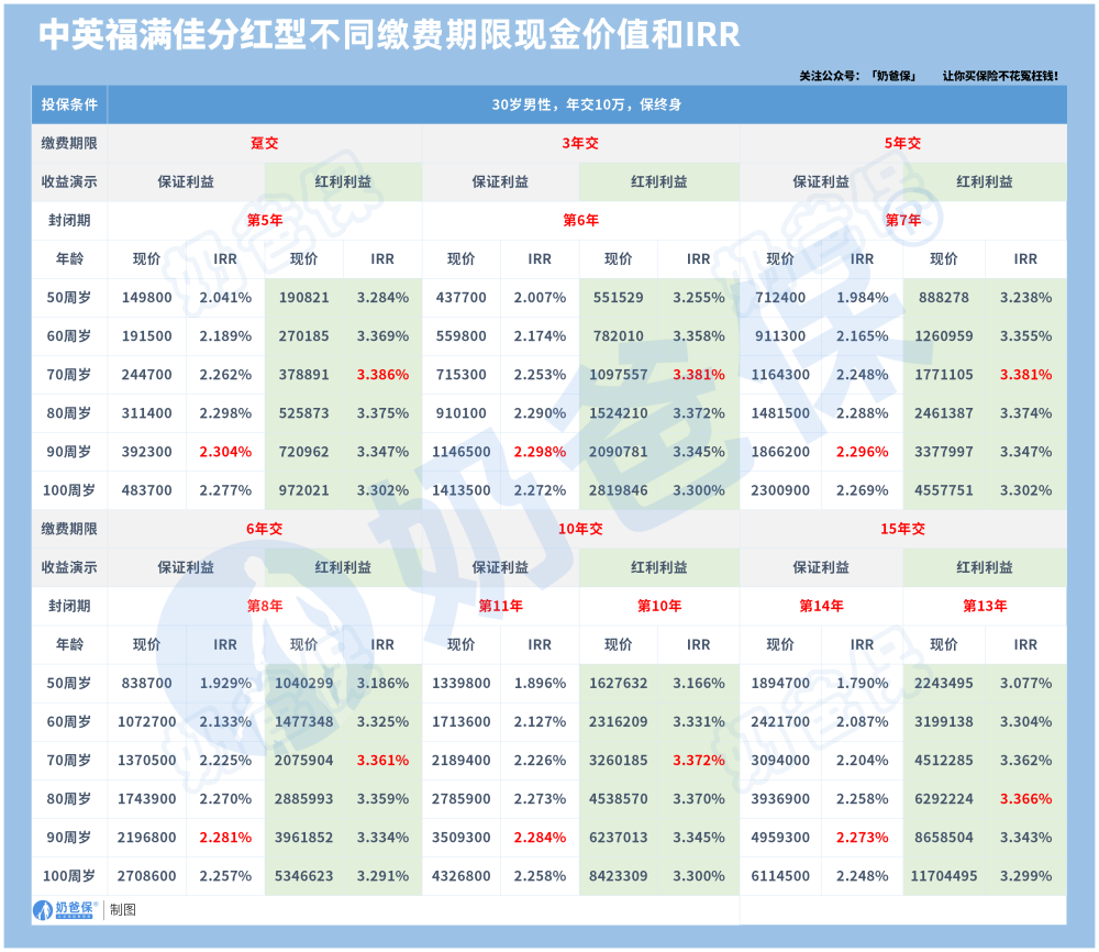 福满佳终身寿险（分红型）现金价值