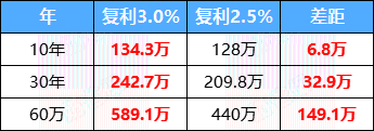 不同利率产品收益对比