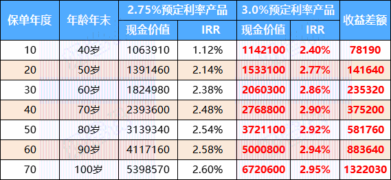 不同利率产品收益对比