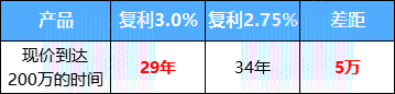 理财险回本时间