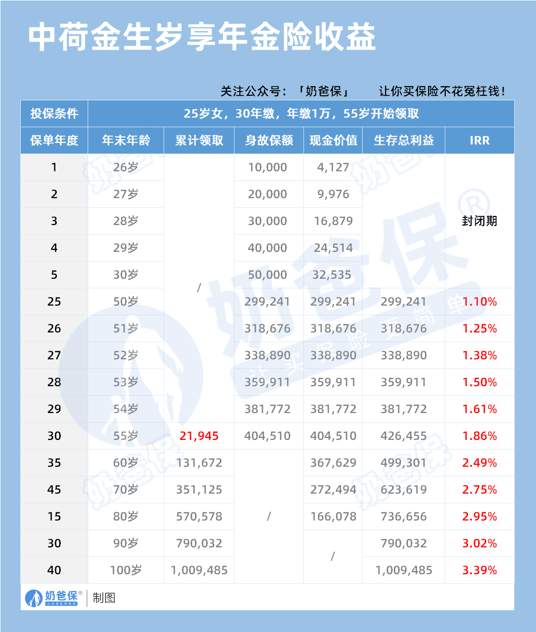 中荷金生岁享年金收益