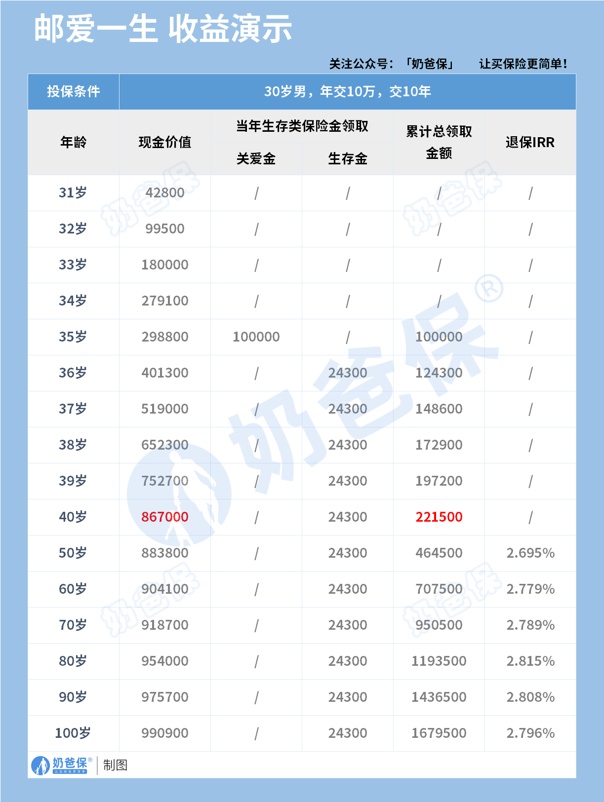 邮爱一生收益演示