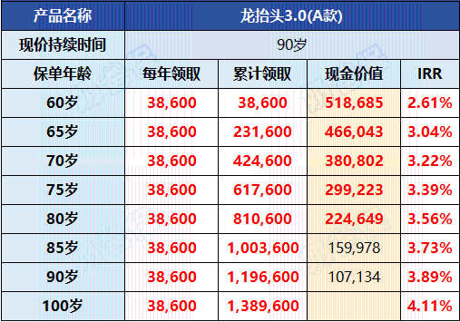 君龙人寿龙抬头3.0收益演示