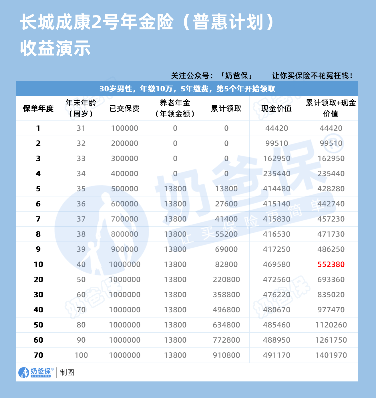 长城成康2号年金险收益演示