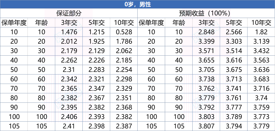 悦享盈佳分红险收益情况