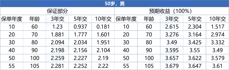 悦享盈佳分红险收益情况