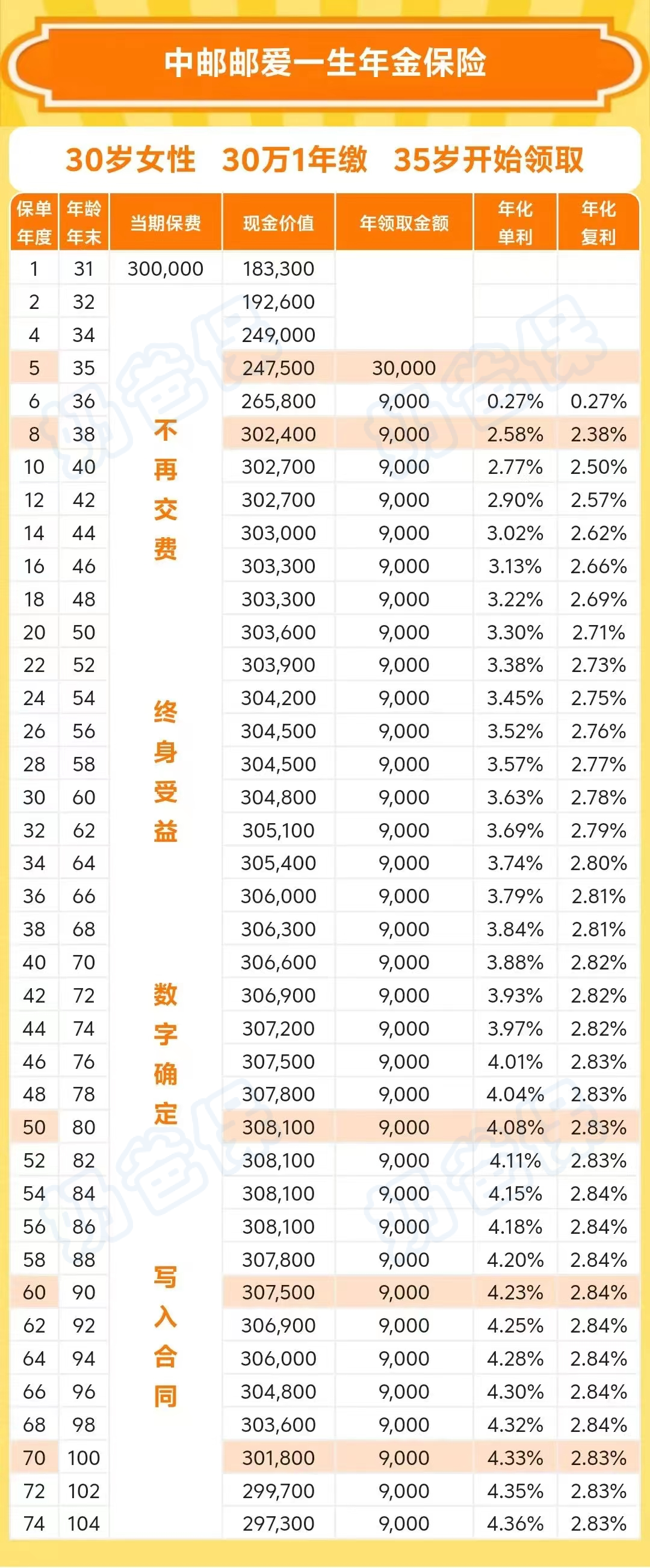 邮爱一生年金险2024收益演示