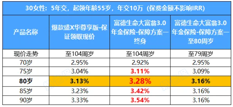 富德大富翁3.0收益情况