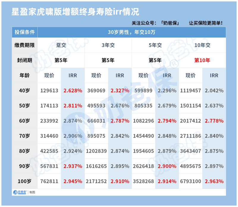 星盈家终身寿险虎啸版收益测算