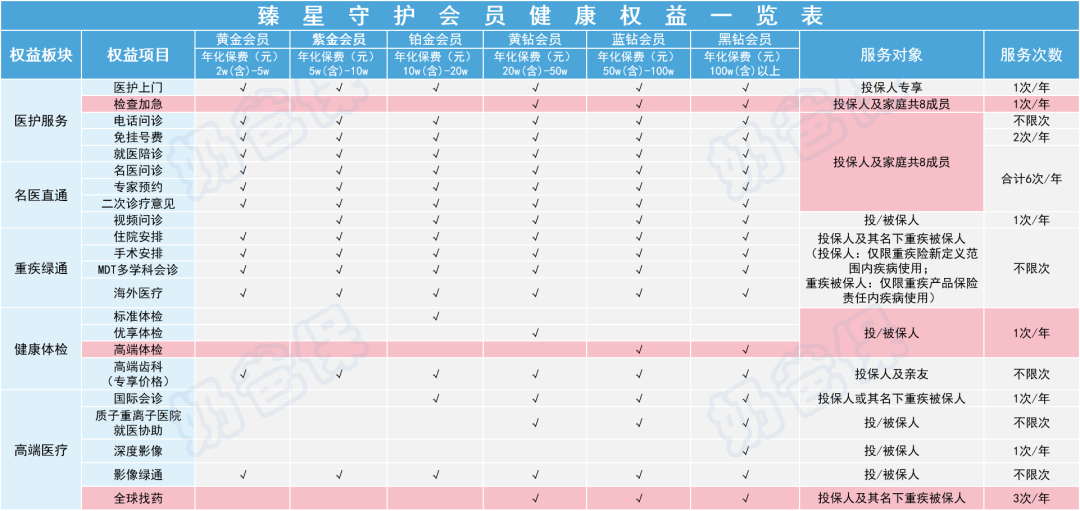 复星保德信高端医疗服务