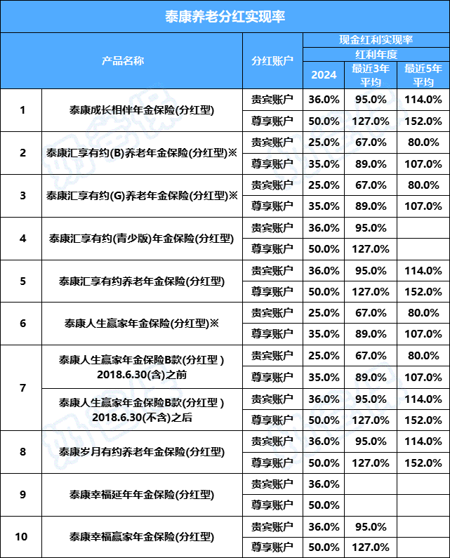 泰康人寿分红实现率