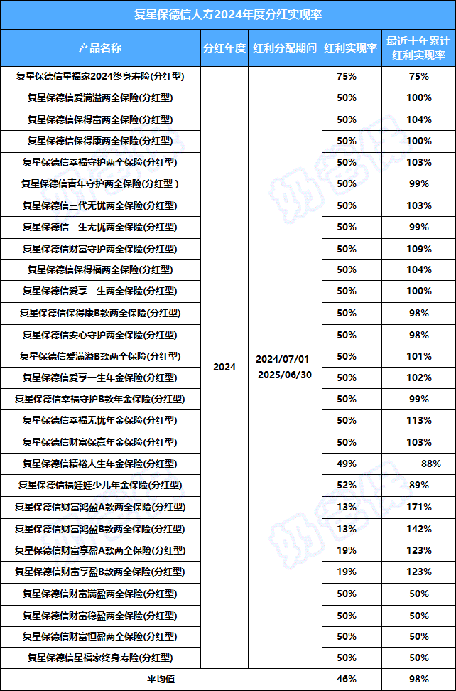 复星保德信人寿分红实现率