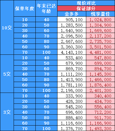 金多多6号和悦享盈佳收益演示