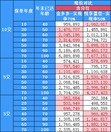 金多多6号和悦享盈佳收益演示