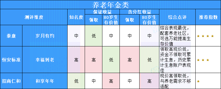 分红型年金险推荐