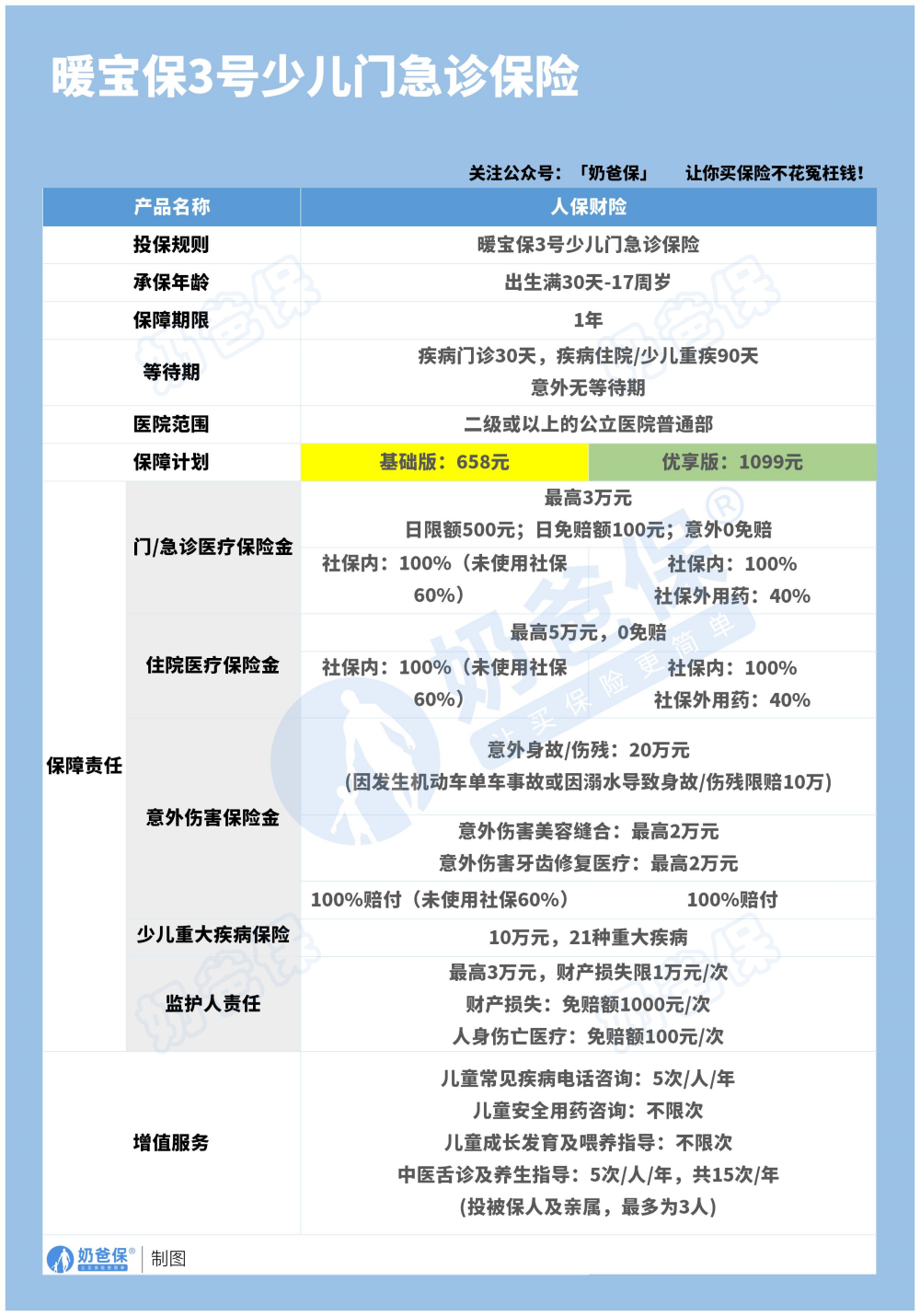 暖宝保3号少儿门诊保险保障内容