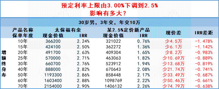 不同预定利率收益情况