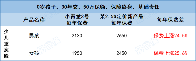 重疾险价格对比