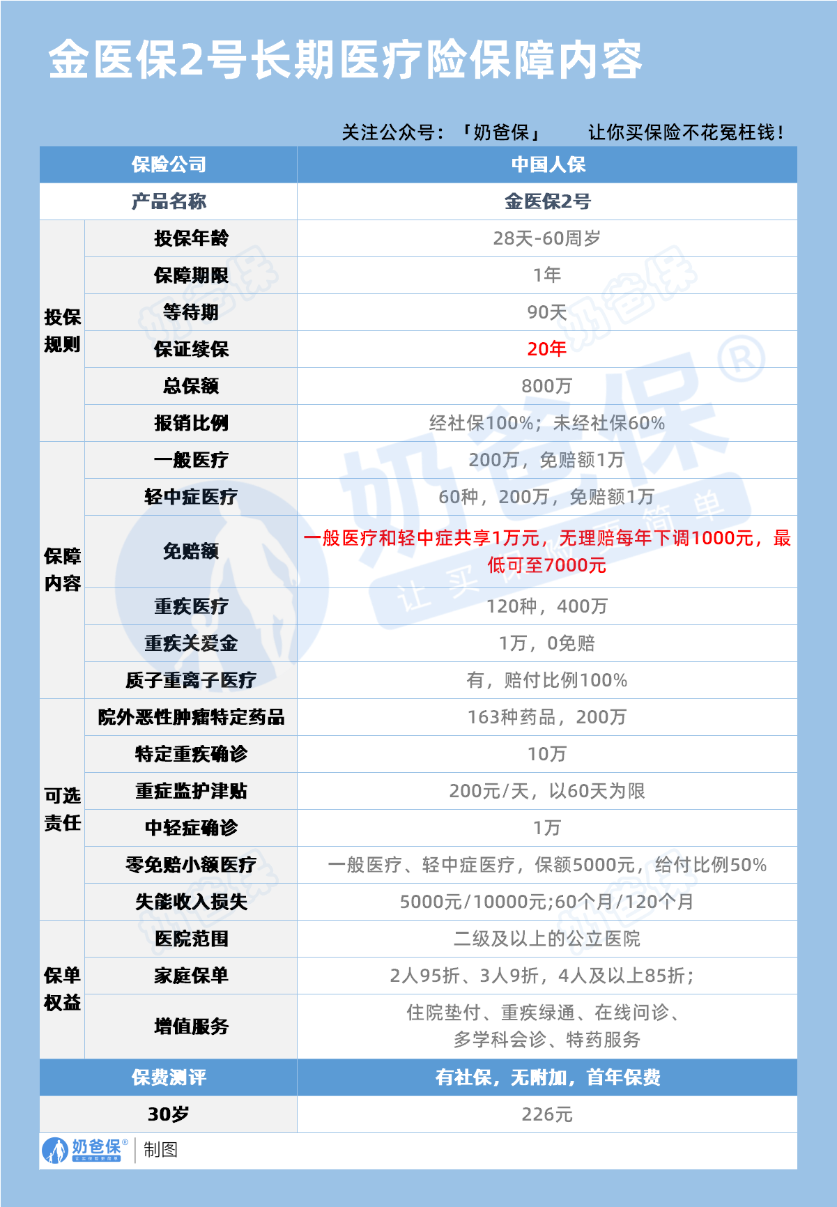 金医保2号百万医疗保障内容