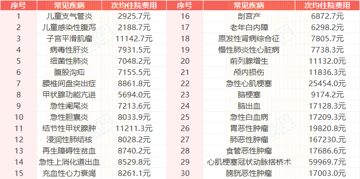 常见疾病住院费用