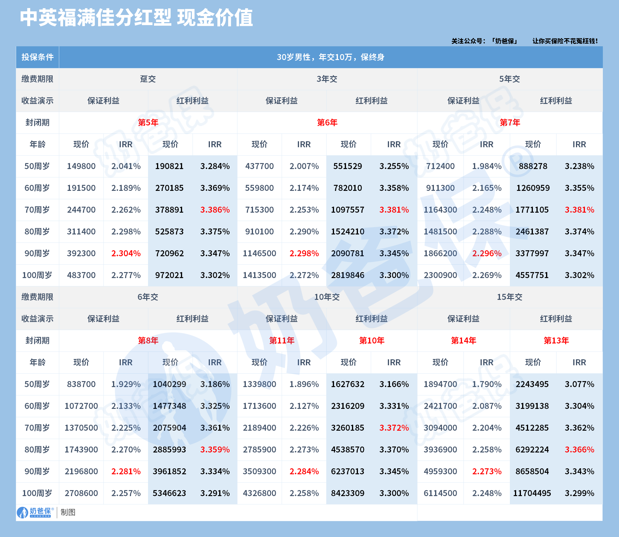 福满佳增额寿险现金价值