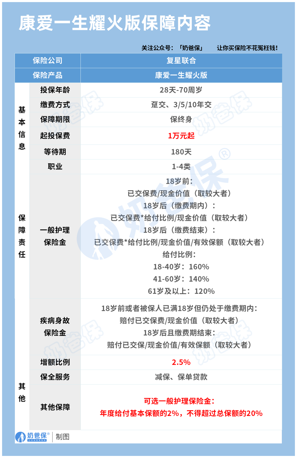 康爱一生护理保险耀火版保障内容