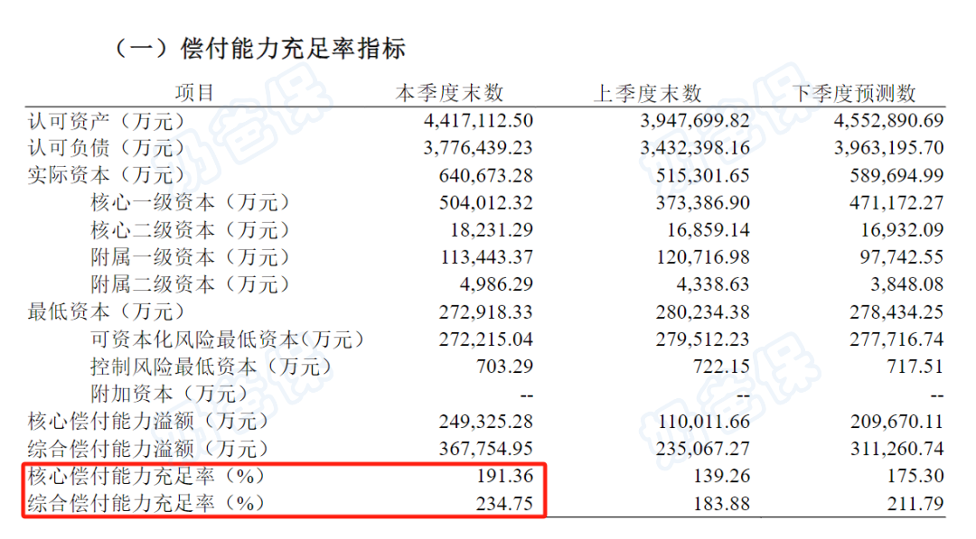 恒安标准人寿偿付能力