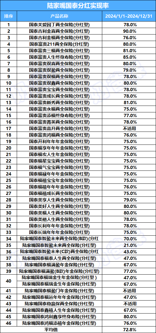 陆家嘴国泰人寿分红实现率