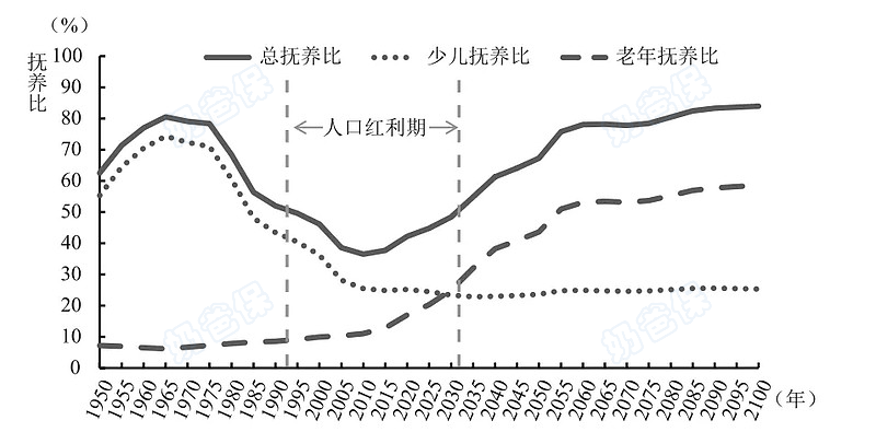 中国人口抚养比变化趋势