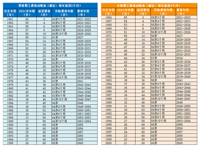 退休年龄演算表