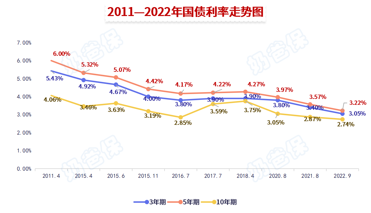 国债利率走势