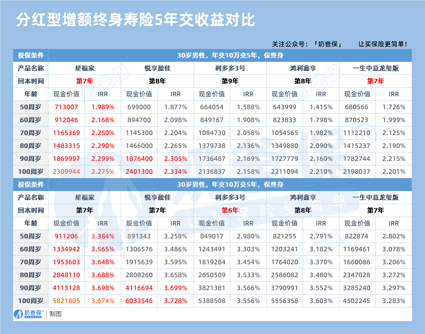 分红型增额终身寿险5年交收益对比