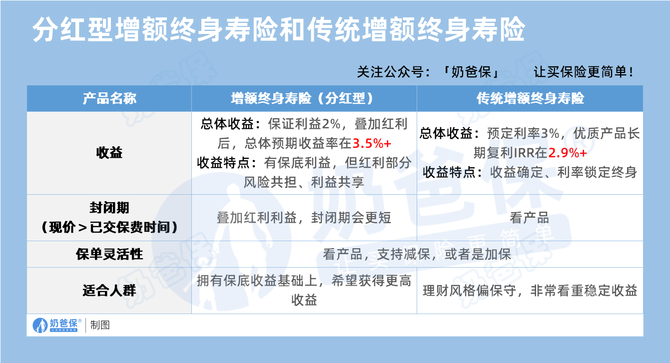 分红型增额终身寿险和传统增额终身寿险
