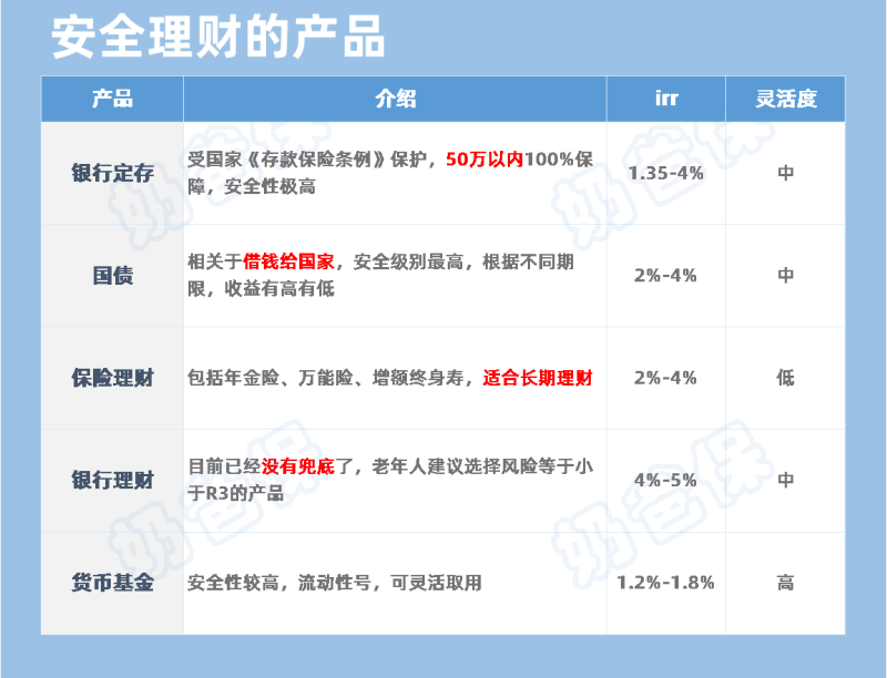 安全的理财产品