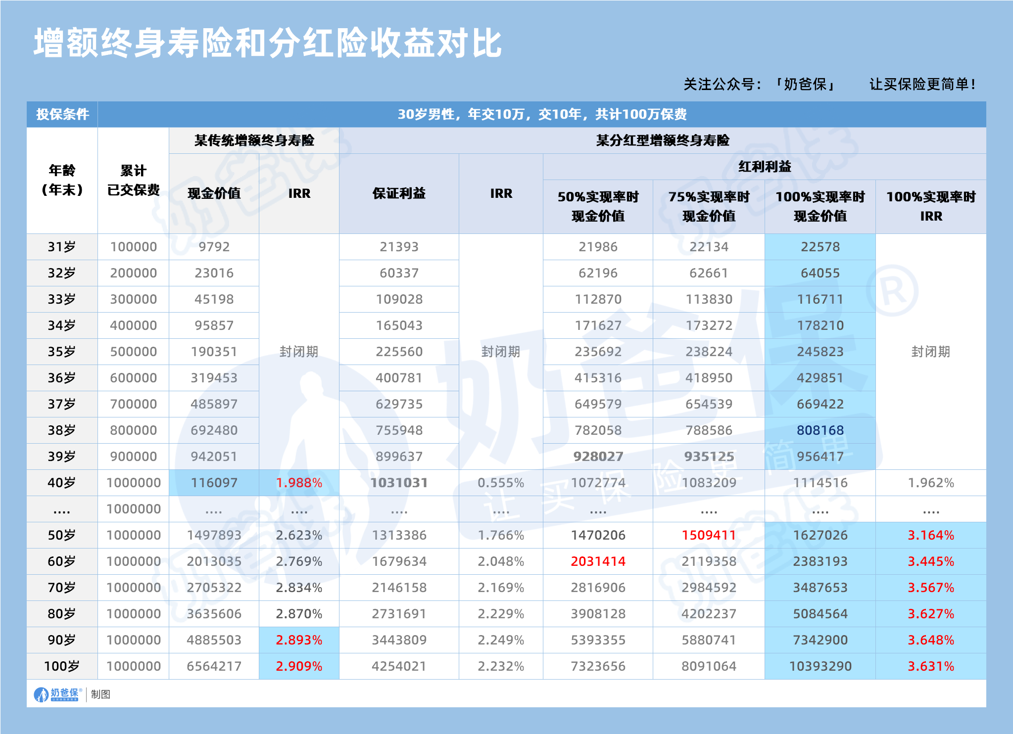 增额终身寿险和分红险收益对比