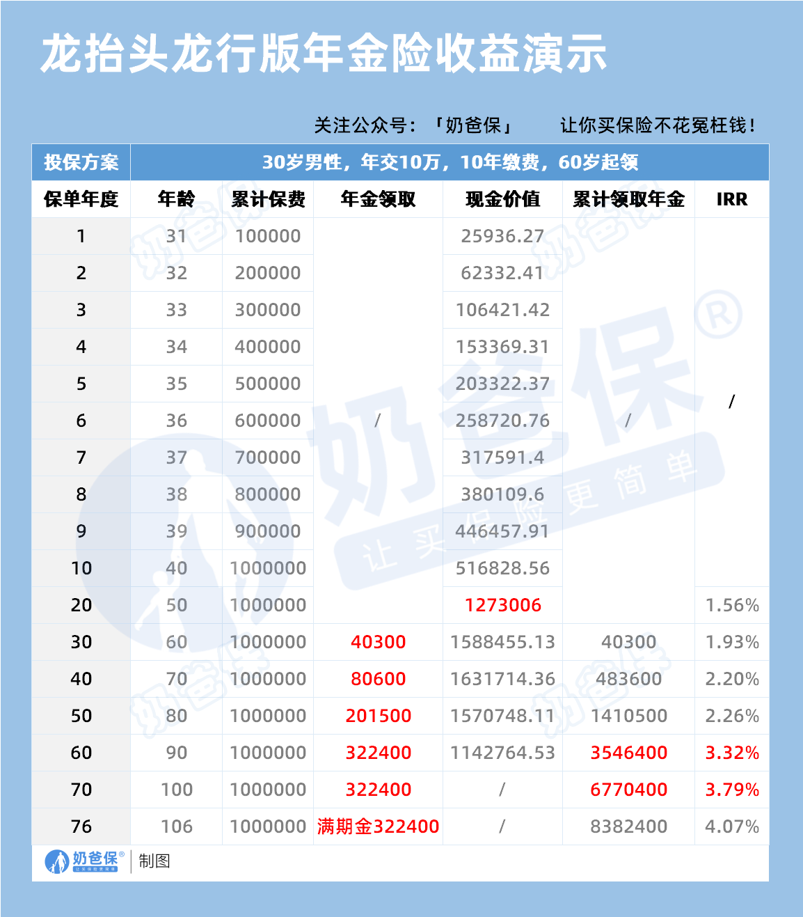 君龙龙抬头龙行版收益演示