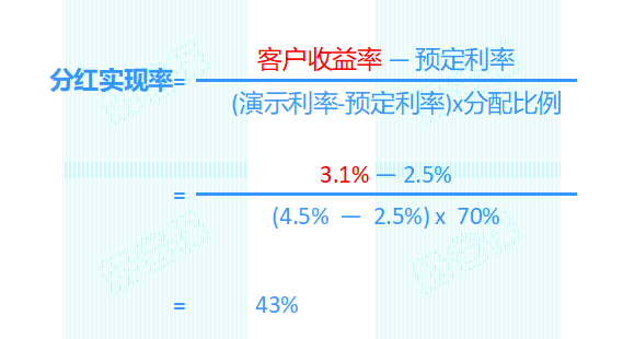 分红实现率