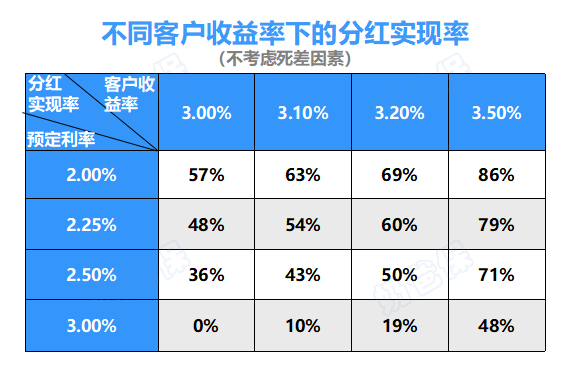 不同客户收益率下的分红实现率